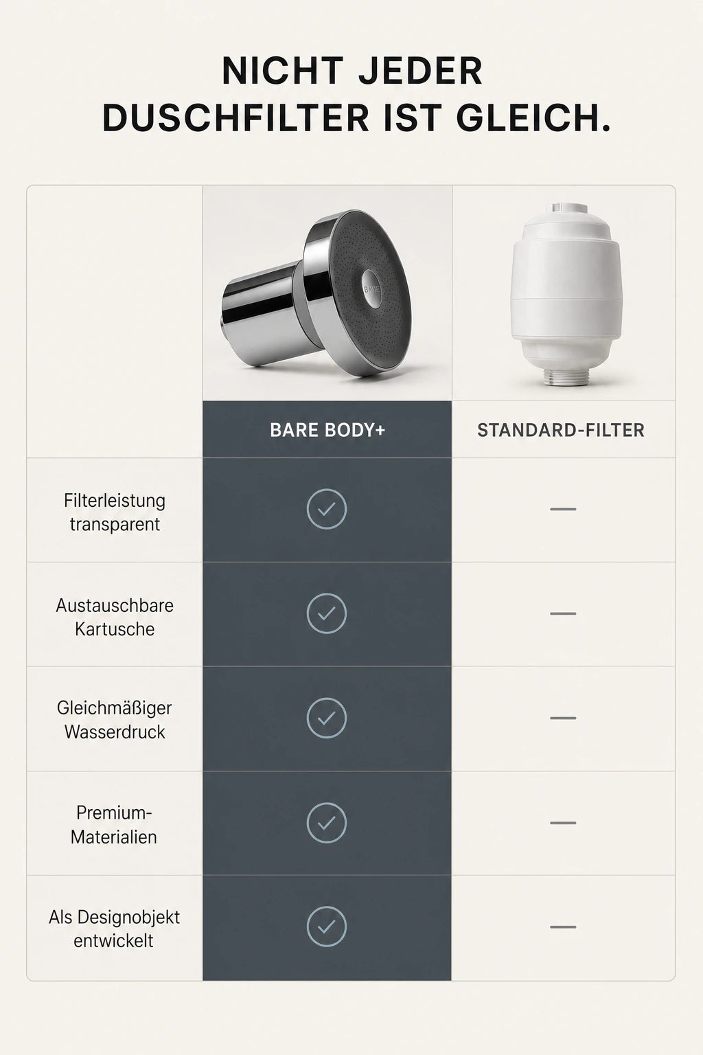 Vergleich BARE Body+ und Standardfilter